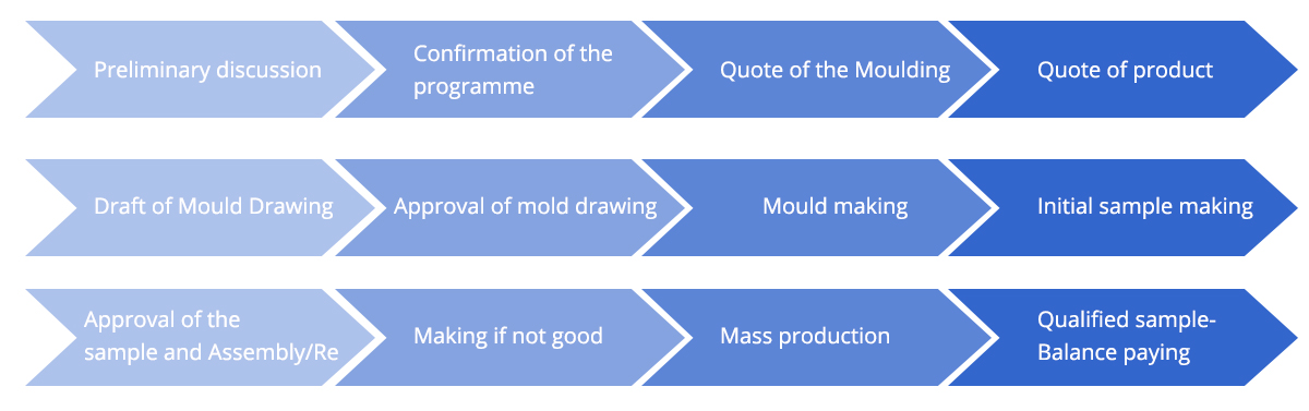 ODM Flow Chart